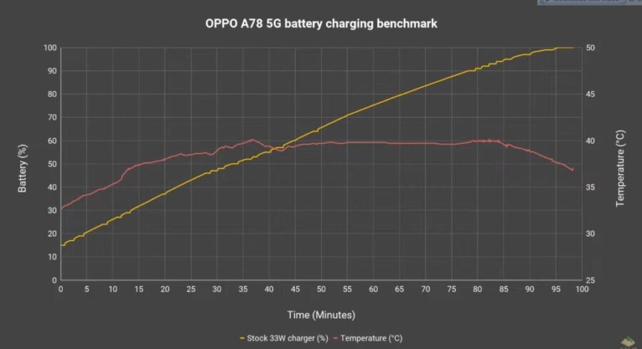 Testing oppo a78 5g battery changing benchmark